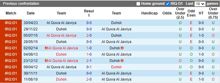 Nhận định dự đoán Al Quwa Al Jawiya vs Duhok, lúc 18h00 ngày 20/12/2023 - Ảnh 3