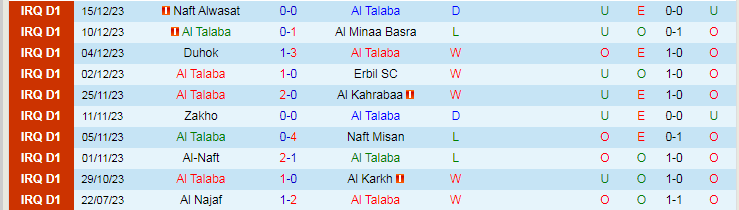 Nhận định dự đoán Al Talaba vs Karbala, lúc 18h30 ngày 20/12/2023 - Ảnh 1