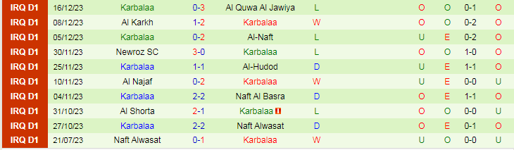 Nhận định dự đoán Al Talaba vs Karbala, lúc 18h30 ngày 20/12/2023 - Ảnh 2