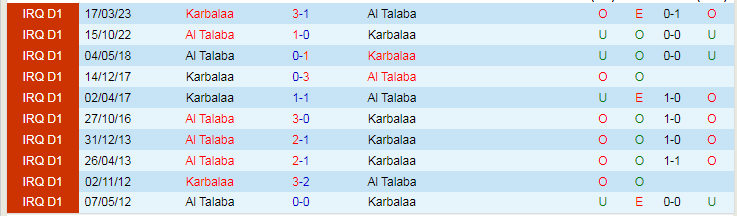 Nhận định dự đoán Al Talaba vs Karbala, lúc 18h30 ngày 20/12/2023 - Ảnh 3