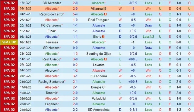 Nhận định dự đoán Albacete vs Eldense, lúc 01h00 ngày 20/12/2023  - Ảnh 1