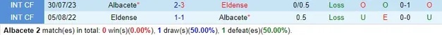 Nhận định dự đoán Albacete vs Eldense, lúc 01h00 ngày 20/12/2023  - Ảnh 3