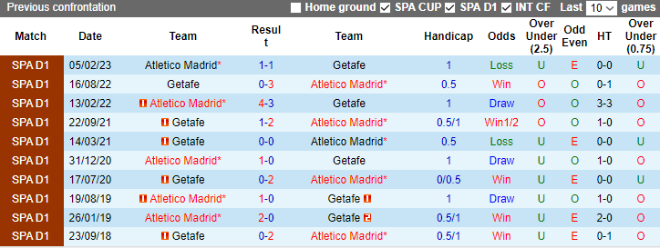 Nhận định dự đoán Atletico Madrid vs Getafe, lúc 3h30 ngày 20/12/2023 - Ảnh 3