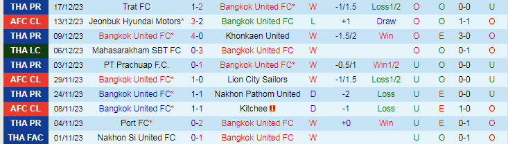 Nhận định dự đoán Bangkok United vs Samut Prakan City, lúc 19h00 ngày 20/12/2023 - Ảnh 1