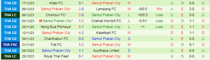 Nhận định dự đoán Bangkok United vs Samut Prakan City, lúc 19h00 ngày 20/12/2023 - Ảnh 2