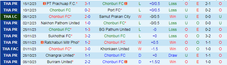 Nhận định dự đoán Chonburi FC vs Pathum United, lúc 19h00 ngày 20/12/2023 - Ảnh 1