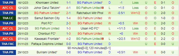 Nhận định dự đoán Chonburi FC vs Pathum United, lúc 19h00 ngày 20/12/2023 - Ảnh 2