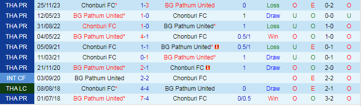 Nhận định dự đoán Chonburi FC vs Pathum United, lúc 19h00 ngày 20/12/2023 - Ảnh 3