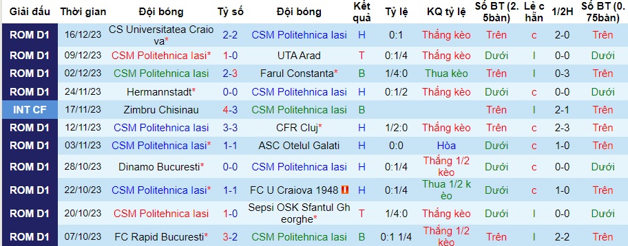Nhận định dự đoán CSM Politehnica Iasi vs Steaua Bucuresti, lúc 01h00 ngày 20/12/2023  - Ảnh 1