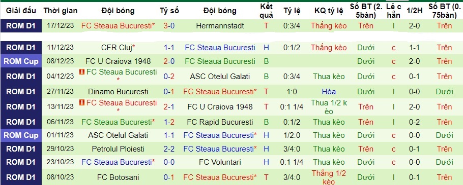 Nhận định dự đoán CSM Politehnica Iasi vs Steaua Bucuresti, lúc 01h00 ngày 20/12/2023  - Ảnh 2