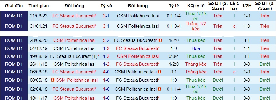 Nhận định dự đoán CSM Politehnica Iasi vs Steaua Bucuresti, lúc 01h00 ngày 20/12/2023  - Ảnh 3