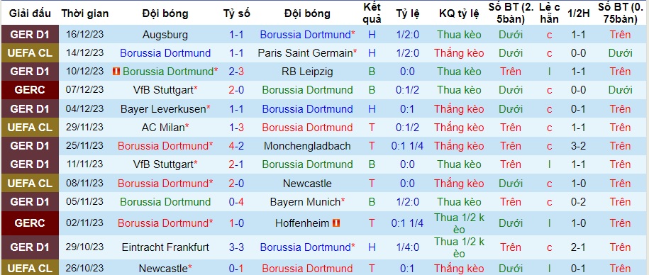 Nhận định dự đoán Dortmund vs Mainz, lúc 02h30 ngày 20/12/2023  - Ảnh 1