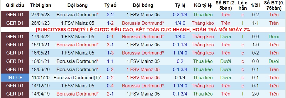 Nhận định dự đoán Dortmund vs Mainz, lúc 02h30 ngày 20/12/2023  - Ảnh 3