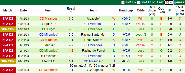 Nhận định dự đoán Elche vs Mirandes, lúc 3h30 ngày 20/12/2023 - Ảnh 2