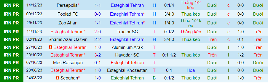 Nhận định dự đoán Esteghlal Tehran vs Nassaji Mazandaran, lúc 21h00 ngày 19/12/2023 - Ảnh 2