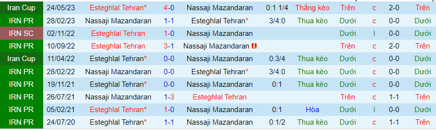 Nhận định dự đoán Esteghlal Tehran vs Nassaji Mazandaran, lúc 21h00 ngày 19/12/2023 - Ảnh 3