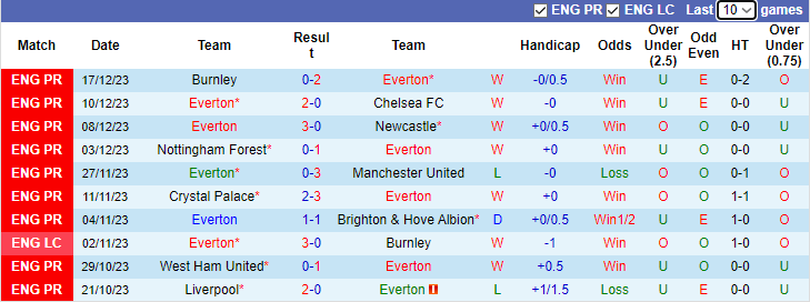 Nhận định dự đoán Everton vs Fulham, lúc 2h45 ngày 20/12/2023 - Ảnh 1