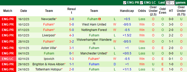 Nhận định dự đoán Everton vs Fulham, lúc 2h45 ngày 20/12/2023 - Ảnh 2