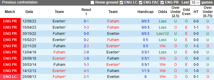 Nhận định dự đoán Everton vs Fulham, lúc 2h45 ngày 20/12/2023 - Ảnh 3