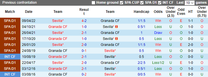 Nhận định dự đoán Granada vs Sevilla, lúc 3h30 ngày 20/12/2023 - Ảnh 3