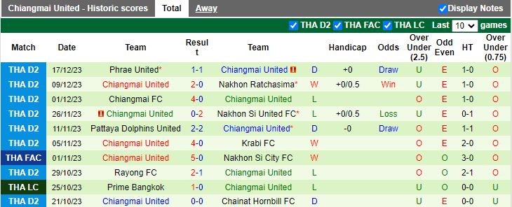 Nhận định dự đoán Inter Bangkok vs Chiangmai United, lúc 15h00 ngày 20/12/2023 - Ảnh 2