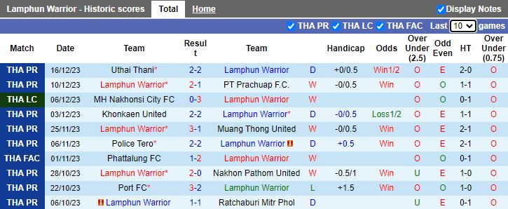 Nhận định dự đoán Lamphun Warrior vs MH Nakhonsi City, lúc 18h00 ngày 20/12/2023 - Ảnh 1