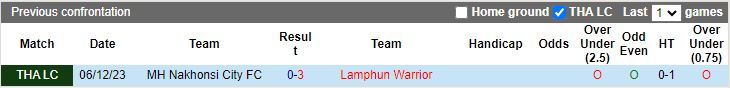 Nhận định dự đoán Lamphun Warrior vs MH Nakhonsi City, lúc 18h00 ngày 20/12/2023 - Ảnh 3