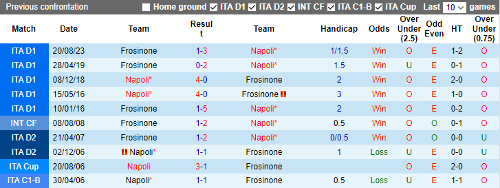 Nhận định dự đoán Napoli vs Frosinone, lúc 3h00 ngày 20/12/2023 - Ảnh 3