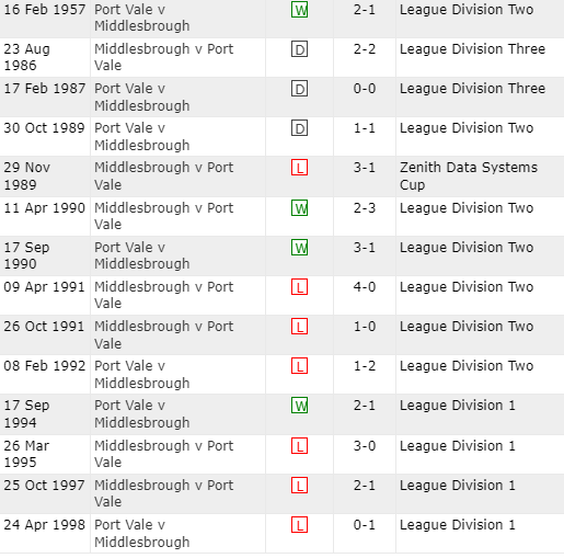 Nhận định dự đoán Port Vale vs Middlesbrough, lúc 2h45 ngày 20/12/2023 - Ảnh 3