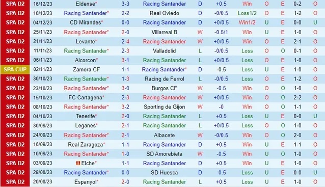 Nhận định dự đoán Racing Santander vs Andorra, lúc 01h00 ngày 20/12/2023  - Ảnh 1