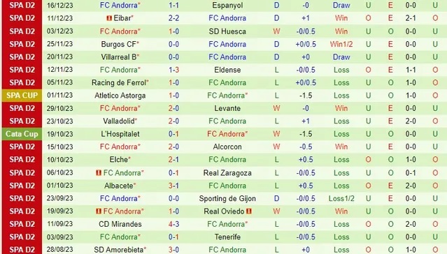 Nhận định dự đoán Racing Santander vs Andorra, lúc 01h00 ngày 20/12/2023  - Ảnh 2