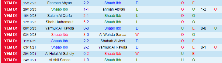 Nhận định dự đoán Shaab Ibb vs Yarmuk Al Rawda, lúc 19h15 ngày 20/12/2023 - Ảnh 1