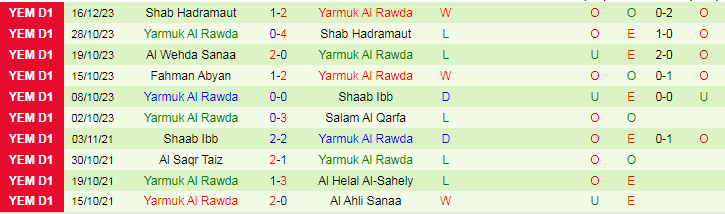 Nhận định dự đoán Shaab Ibb vs Yarmuk Al Rawda, lúc 19h15 ngày 20/12/2023 - Ảnh 2