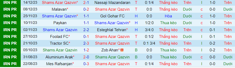 Nhận định dự đoán Shams Azar Qazvin vs Sanat Naft, lúc 18h30 ngày 19/12/2023 - Ảnh 2