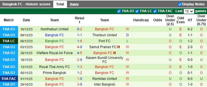 Nhận định dự đoán Sisaket United vs Bangkok FC, lúc 17h00 ngày 20/12/2023 - Ảnh 1