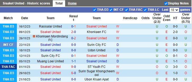 Nhận định dự đoán Sisaket United vs Bangkok FC, lúc 17h00 ngày 20/12/2023 - Ảnh 2