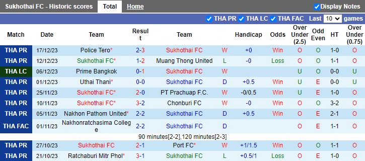 Nhận định dự đoán Sukhothai vs Muang Thong United, lúc 18h00 ngày 20/12/2023 - Ảnh 1