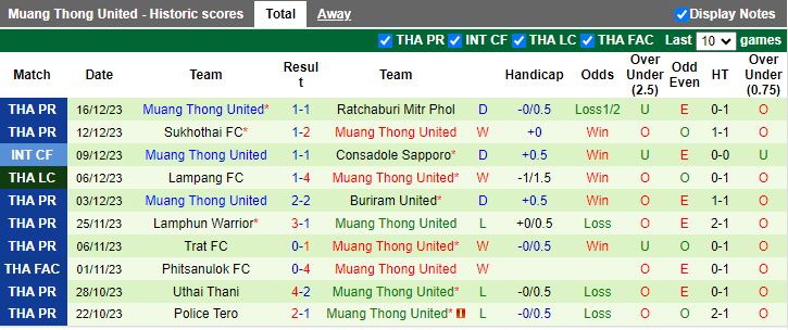 Nhận định dự đoán Sukhothai vs Muang Thong United, lúc 18h00 ngày 20/12/2023 - Ảnh 2