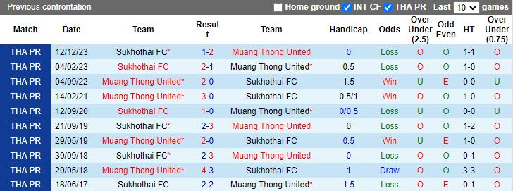 Nhận định dự đoán Sukhothai vs Muang Thong United, lúc 18h00 ngày 20/12/2023 - Ảnh 3