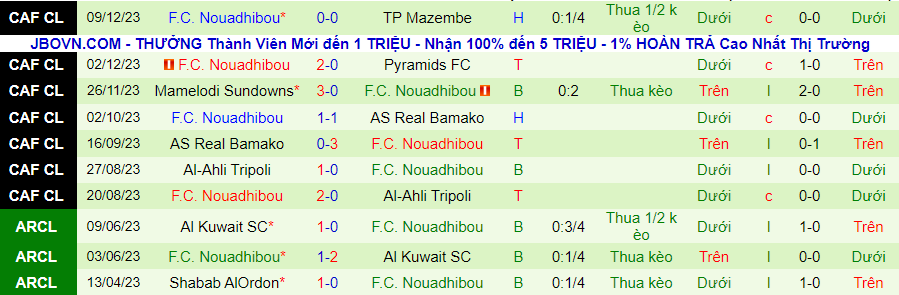 Nhận định dự đoán TP Mazembe vs Nouadhibou, lúc 20h00 ngày 19/12/2023 - Ảnh 1