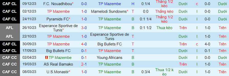 Nhận định dự đoán TP Mazembe vs Nouadhibou, lúc 20h00 ngày 19/12/2023 - Ảnh 2
