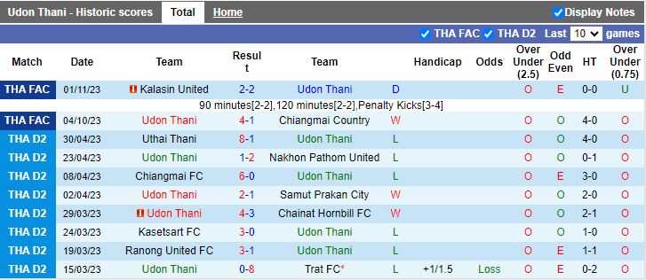 Nhận định dự đoán Udon Thani vs Nakhon Pathom United, lúc 15h00 ngày 20/12/2023 - Ảnh 1