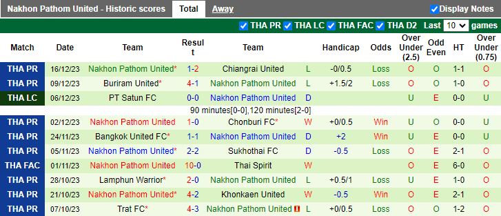 Nhận định dự đoán Udon Thani vs Nakhon Pathom United, lúc 15h00 ngày 20/12/2023 - Ảnh 2