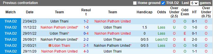 Nhận định dự đoán Udon Thani vs Nakhon Pathom United, lúc 15h00 ngày 20/12/2023 - Ảnh 3