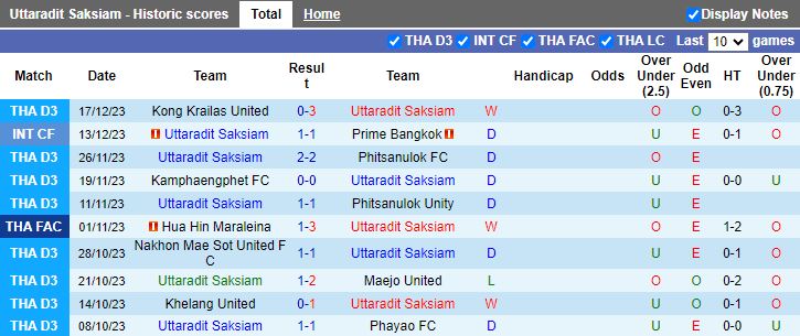 Nhận định dự đoán Uttaradit Saksiam vs Buriram United, lúc 15h00 ngày 20/12/2023 - Ảnh 1