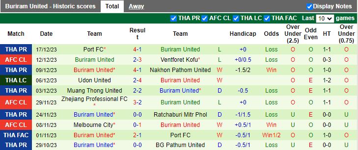 Nhận định dự đoán Uttaradit Saksiam vs Buriram United, lúc 15h00 ngày 20/12/2023 - Ảnh 2