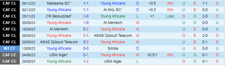Nhận định dự đoán Young Africans vs Medeama SC, lúc 20h00 ngày 20/12/2023 - Ảnh 1