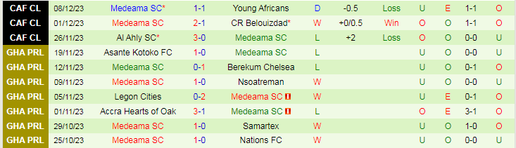 Nhận định dự đoán Young Africans vs Medeama SC, lúc 20h00 ngày 20/12/2023 - Ảnh 2