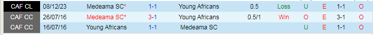Nhận định dự đoán Young Africans vs Medeama SC, lúc 20h00 ngày 20/12/2023 - Ảnh 3