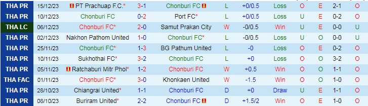 Soi kèo phạt góc Chonburi FC vs BG Pathum United, 19h00 ngày 20/12 - Ảnh 1